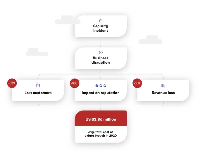 Data breach consequences